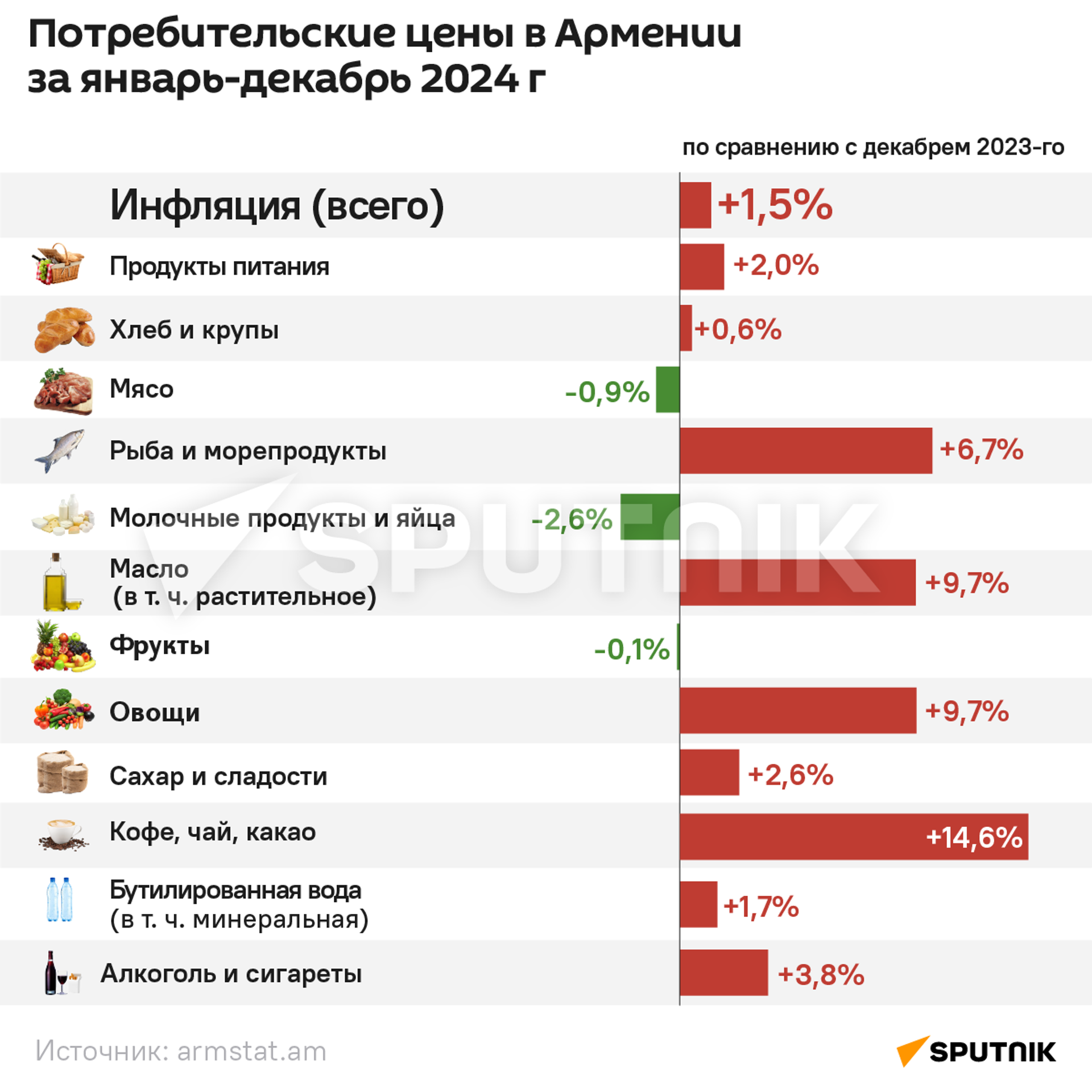 Потребительские цены в Армении в 2024 г - Sputnik Армения, 1920, 10.01.2025