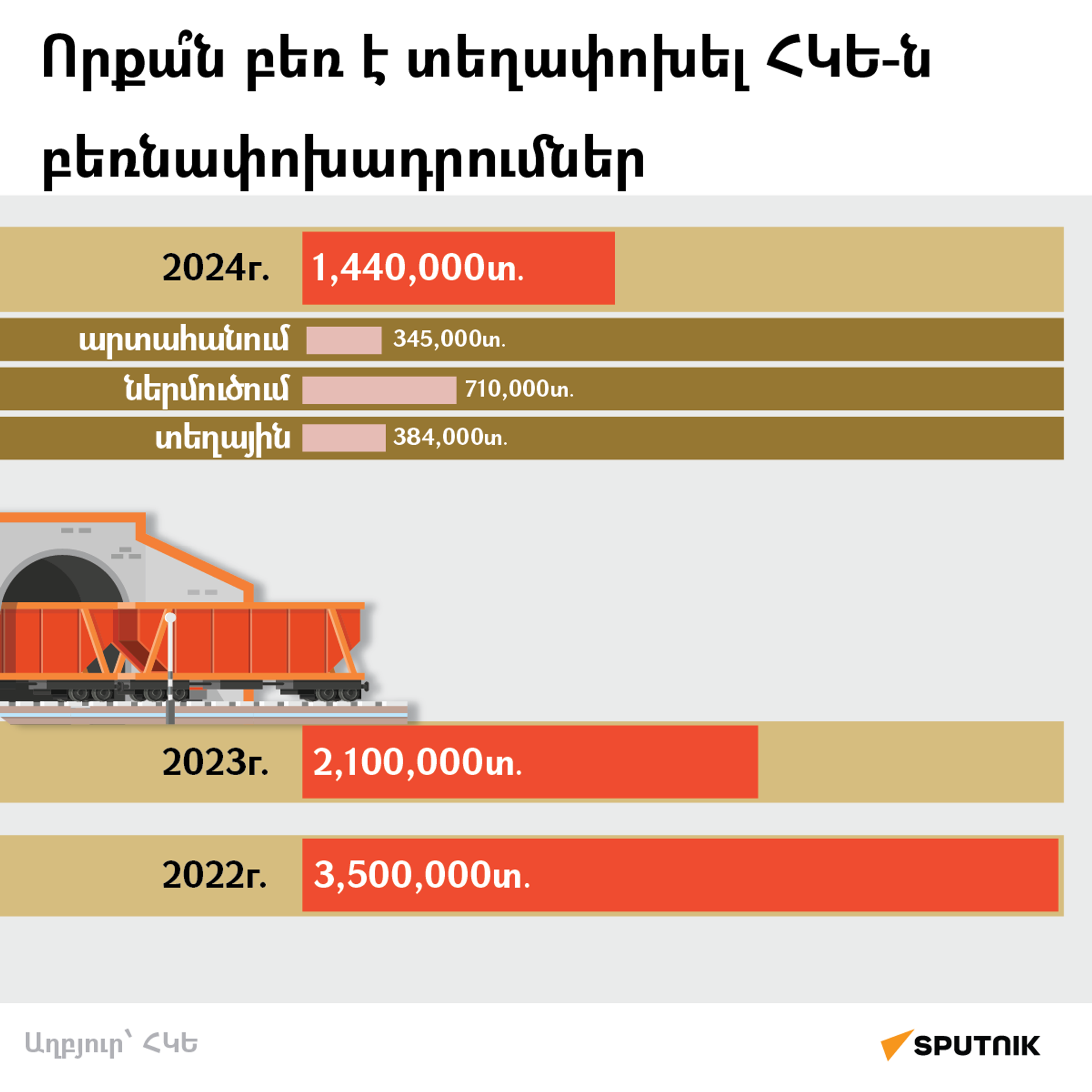 Որքա՞ն բեռ է տեղափոխել ՀԿԵ-ն  - Sputnik Արմենիա, 1920, 24.01.2025