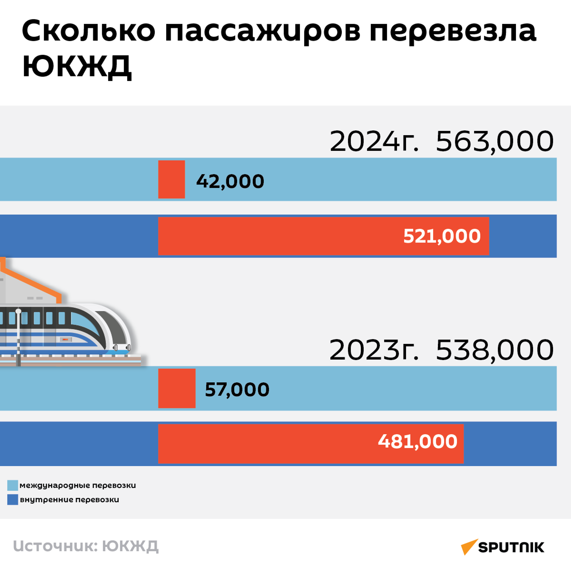 Сколько пассажиров перевезла ЮКЖД - Sputnik Армения, 1920, 24.01.2025