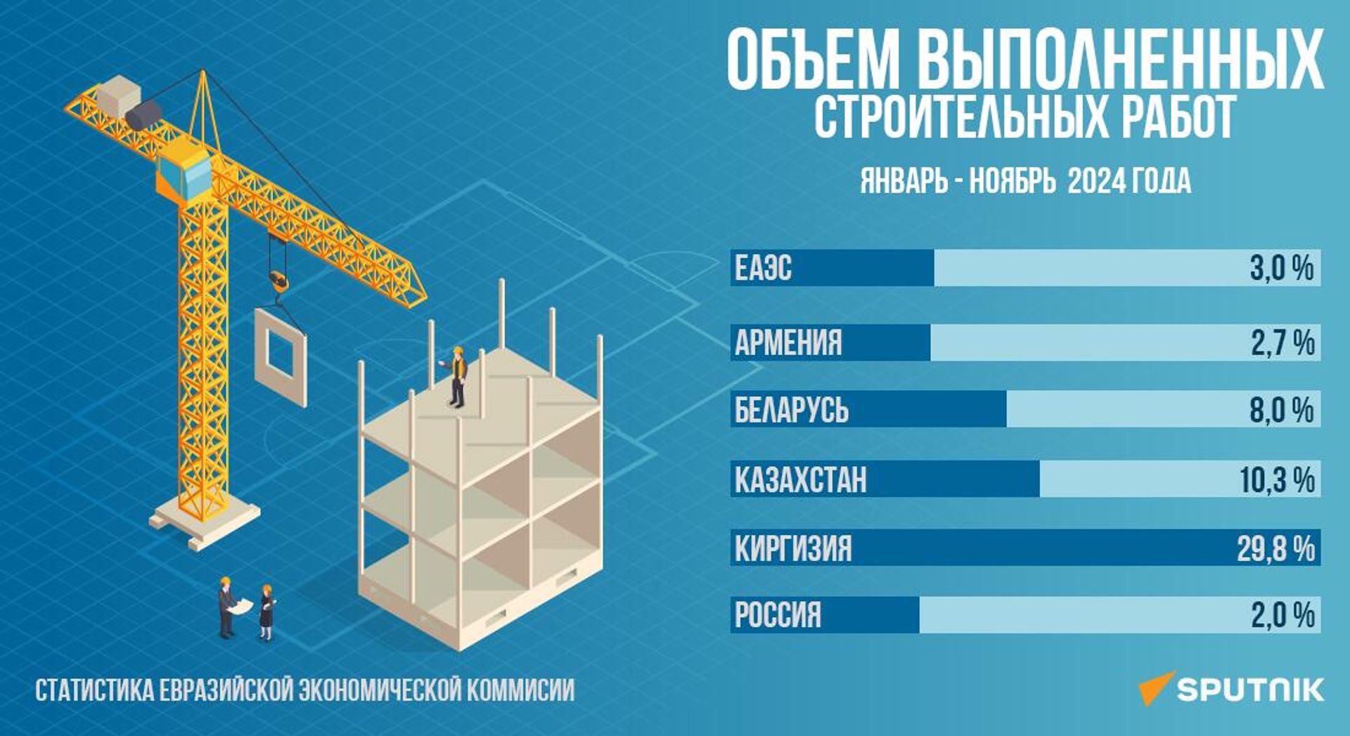 Объем выполненных строительных работ в ЕАЭС (январь - ноябрь 2024) - Sputnik Армения, 1920, 28.01.2025
