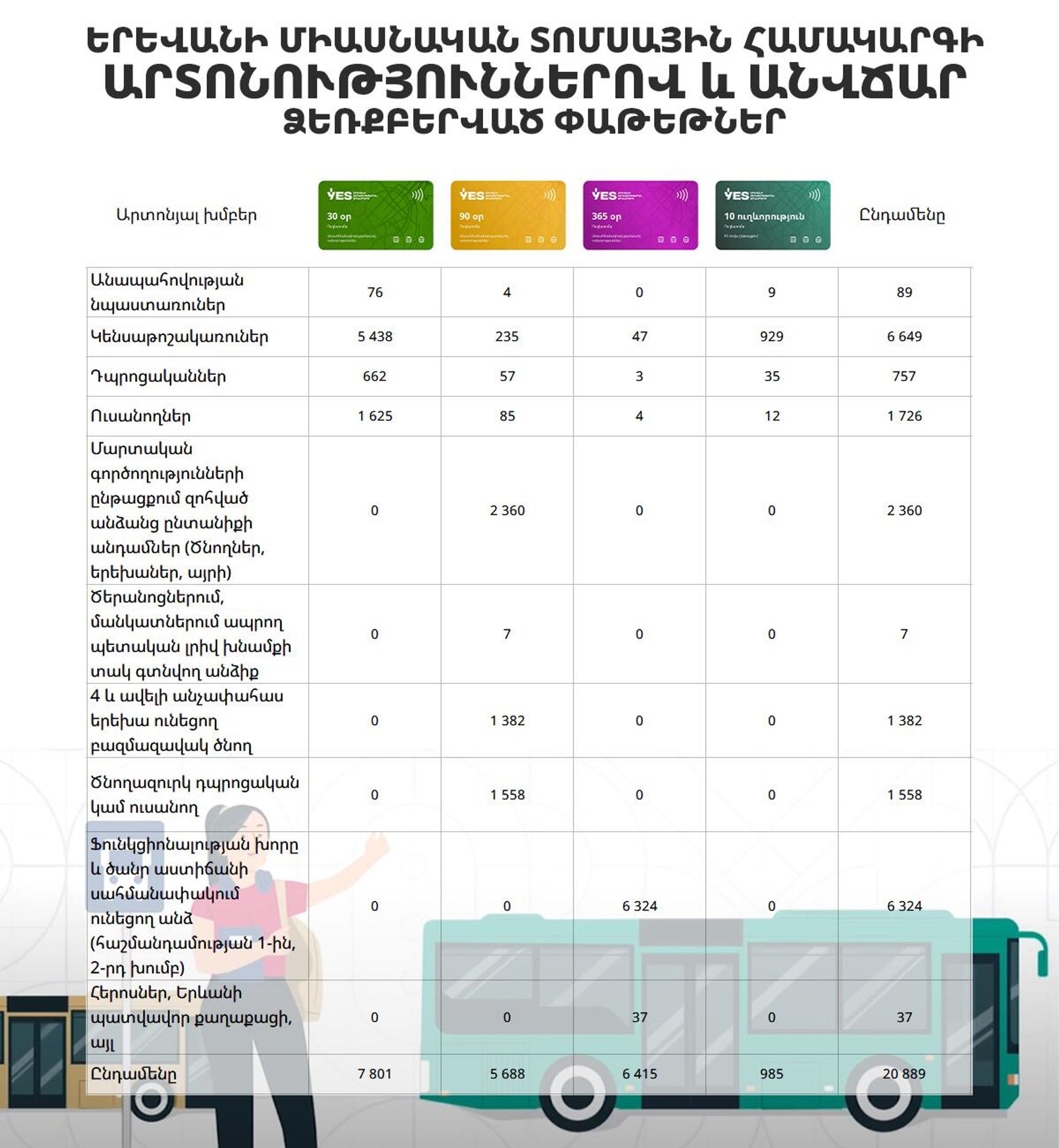 Երևանի միասնական տոմսային համակարգի արտոնություններով և անվճար ձեռքբերված փաթեթներ - Sputnik Արմենիա, 1920, 21.02.2025