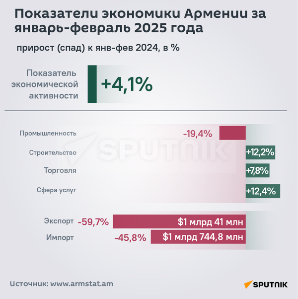 Показатели экономики Армении за январь-февраль 2025 года - Sputnik Армения