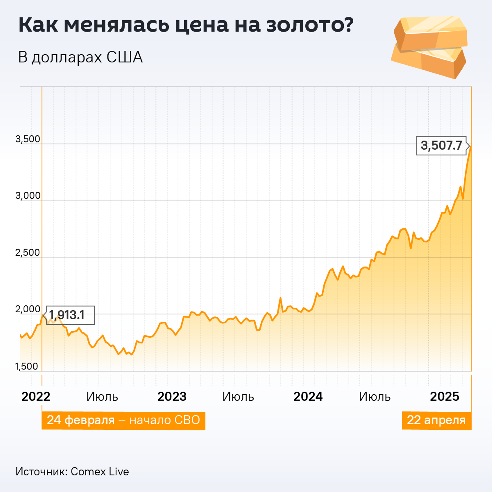 Как менялась цена на золото - Sputnik Армения, 1920, 25.04.2025