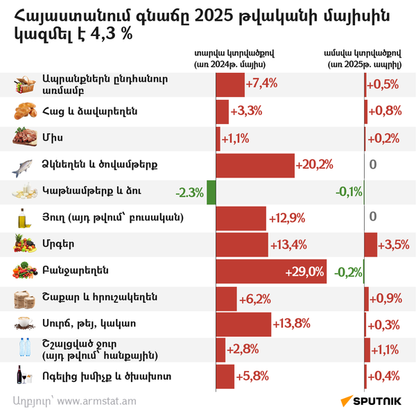 Հայաստանում գնաճը 2025-ի մայիսին արագացել է մինչև 4,3 % - Sputnik Արմենիա