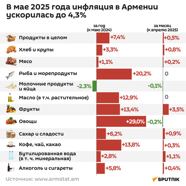В мае 2025 года инфляция в Армении ускорилась до 4,3% - Sputnik Армения