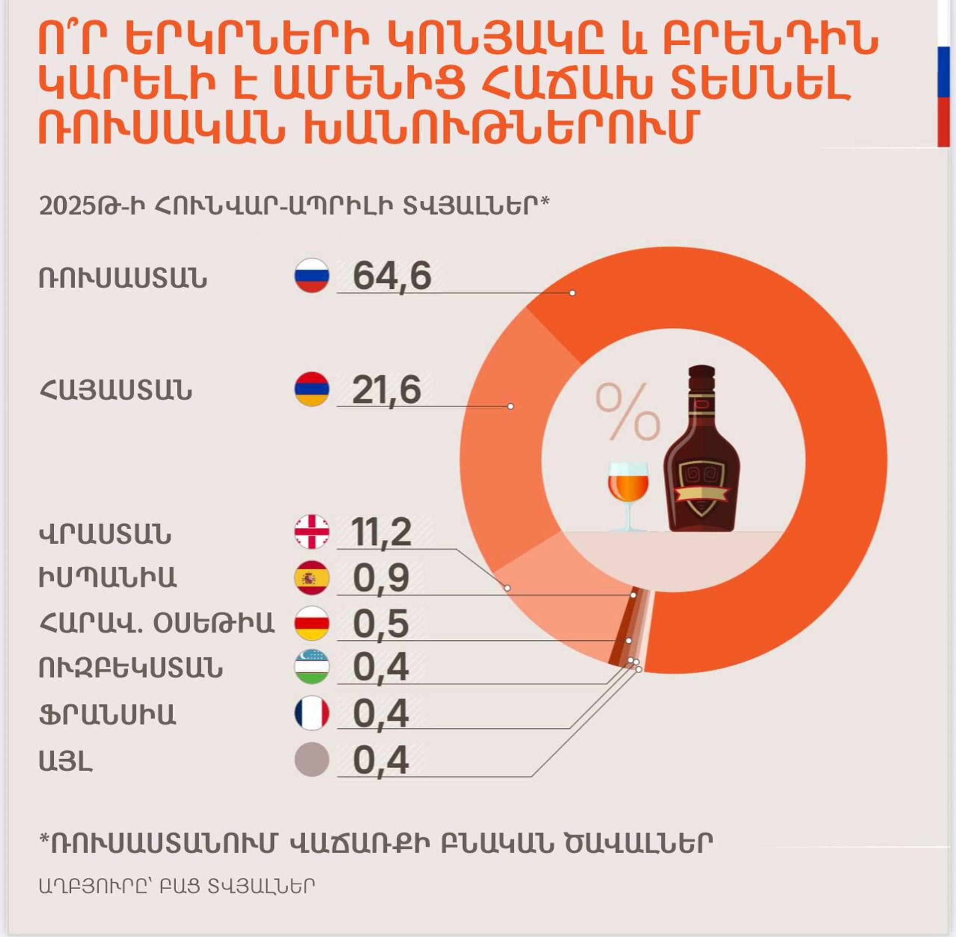 Ո՞ր երկրների կոնյակը և բրենդին կարելի է ամենից հաճախ տեսնել ռուսական խանութներում - Sputnik Արմենիա, 1920, 07.06.2025