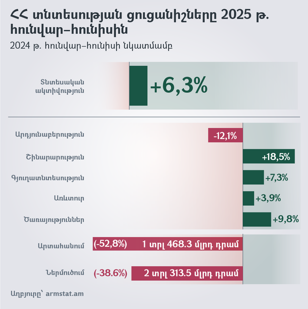 ՀՀ տնտեսության ցուցանիշները 2025 թ. հունվար–հունիսին - Sputnik Արմենիա