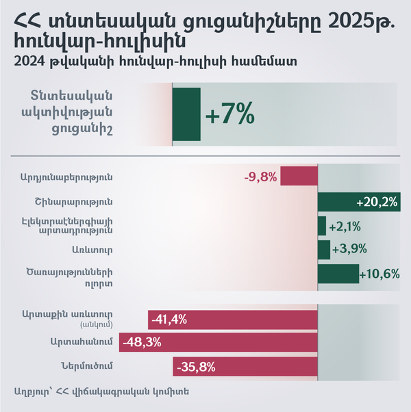 ՀՀ տնտեսական ցուցանիշները 2025թ. հունվար-հուլիսին 2024 թվականի հունվար-հուլիսի համեմատ - Sputnik Արմենիա