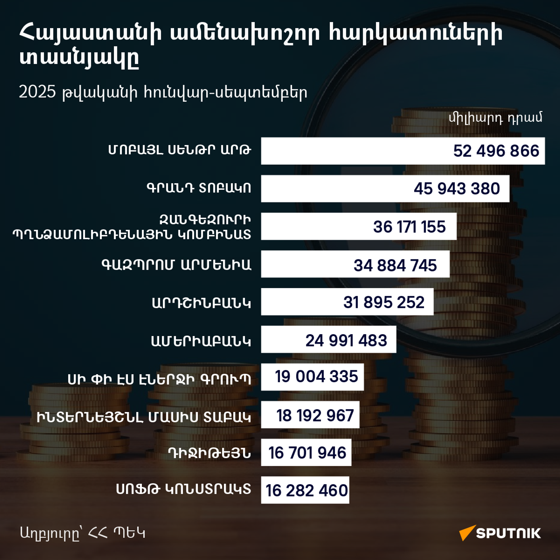 Հայաստանի 10 խոշորագույն հարկատուները - Sputnik Արմենիա, 1920, 24.10.2025