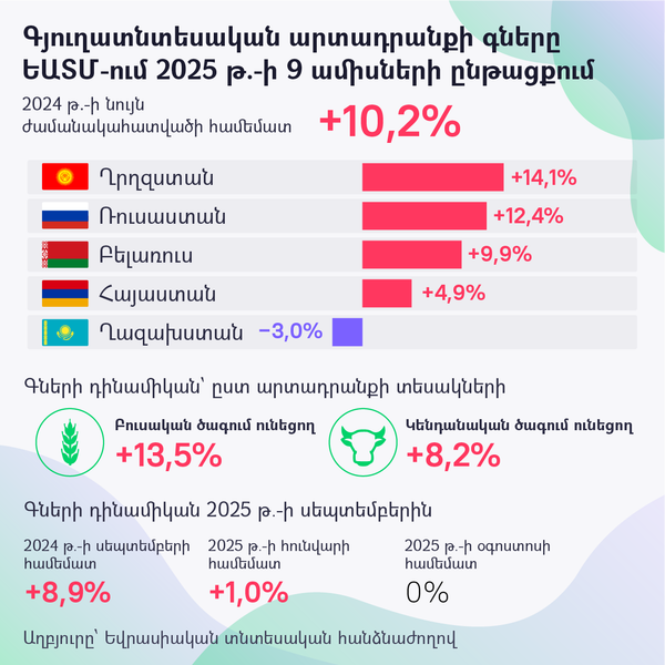 Գյուղատնտեսական արտադրանքի գները  ԵԱՏՄ-ում 2025 թ.-ի 9 ամիսների ընթացքում - Sputnik Արմենիա