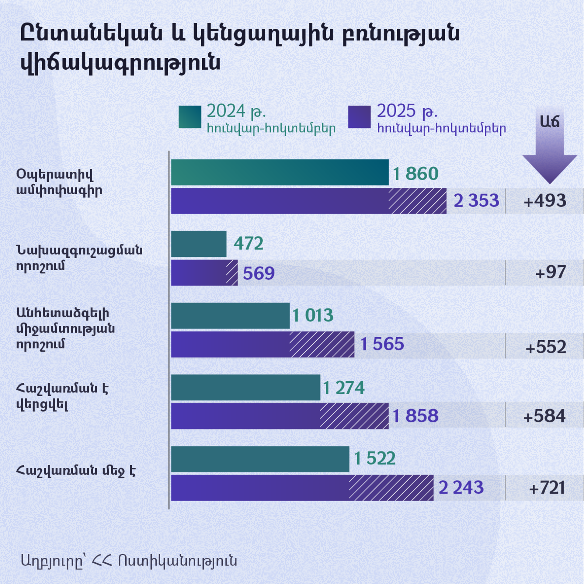 Ընտանեկան և կենցաղային բռնության վիճակագրություն - Sputnik Արմենիա, 1920, 09.12.2025