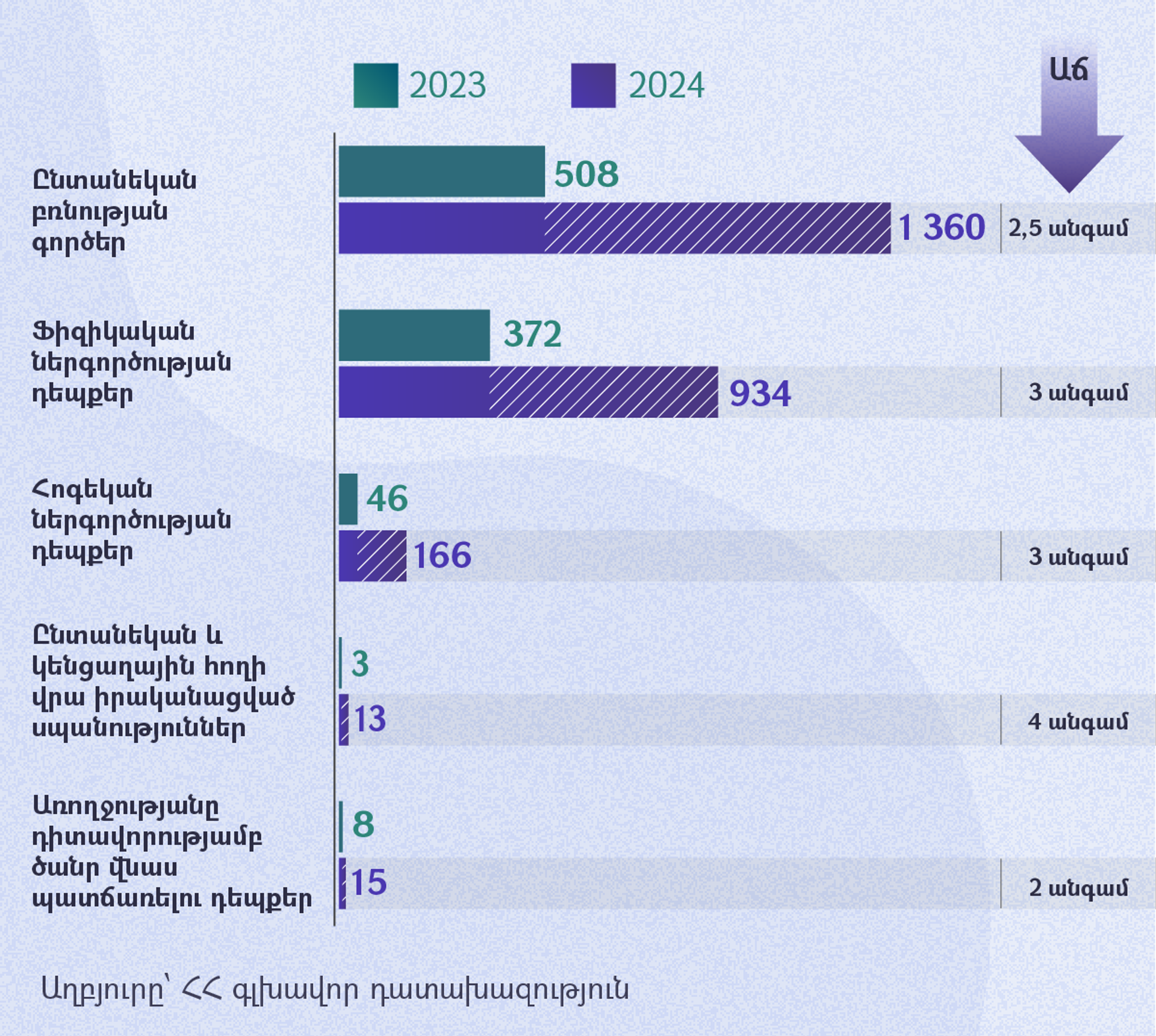 Ընտանեկան և կենցաղային բռնության վիճակագրություն - Sputnik Արմենիա, 1920, 09.12.2025