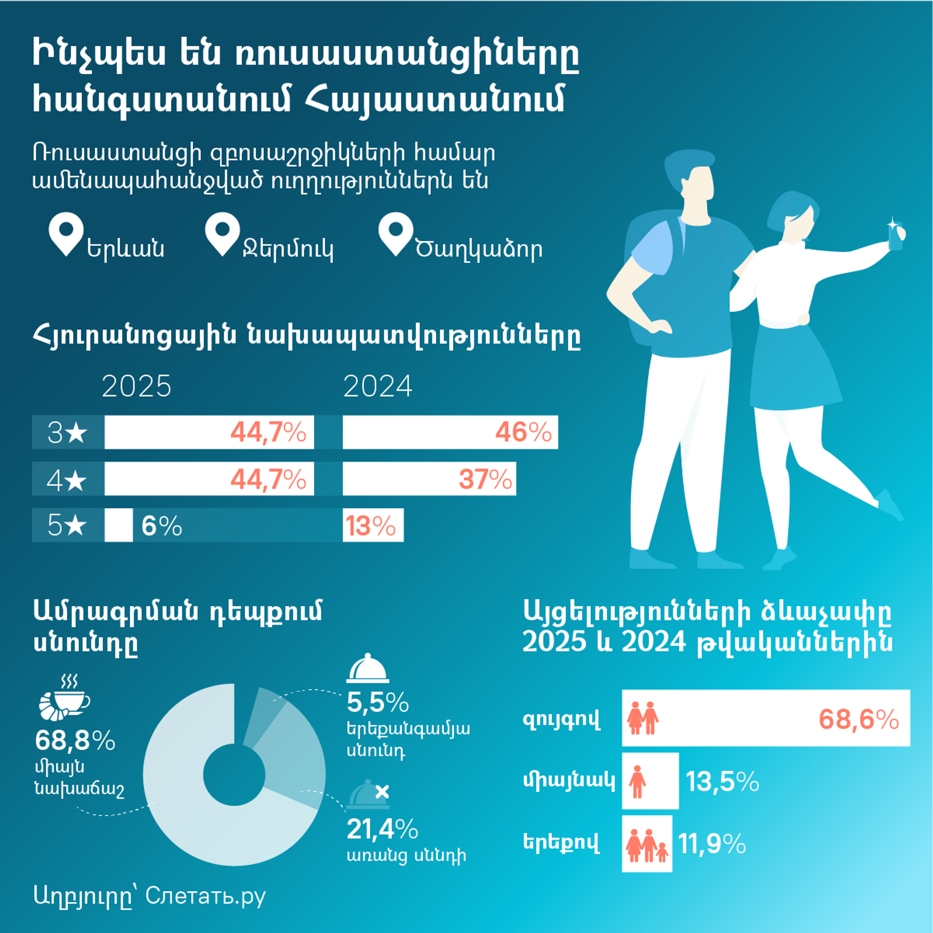 Ինչպես են ռուսաստանցիները հանգստանում Հայաստանում - Sputnik Արմենիա, 1920, 08.12.2025