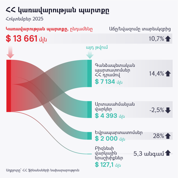 ՀՀ կառավարության պարտքը - Sputnik Արմենիա