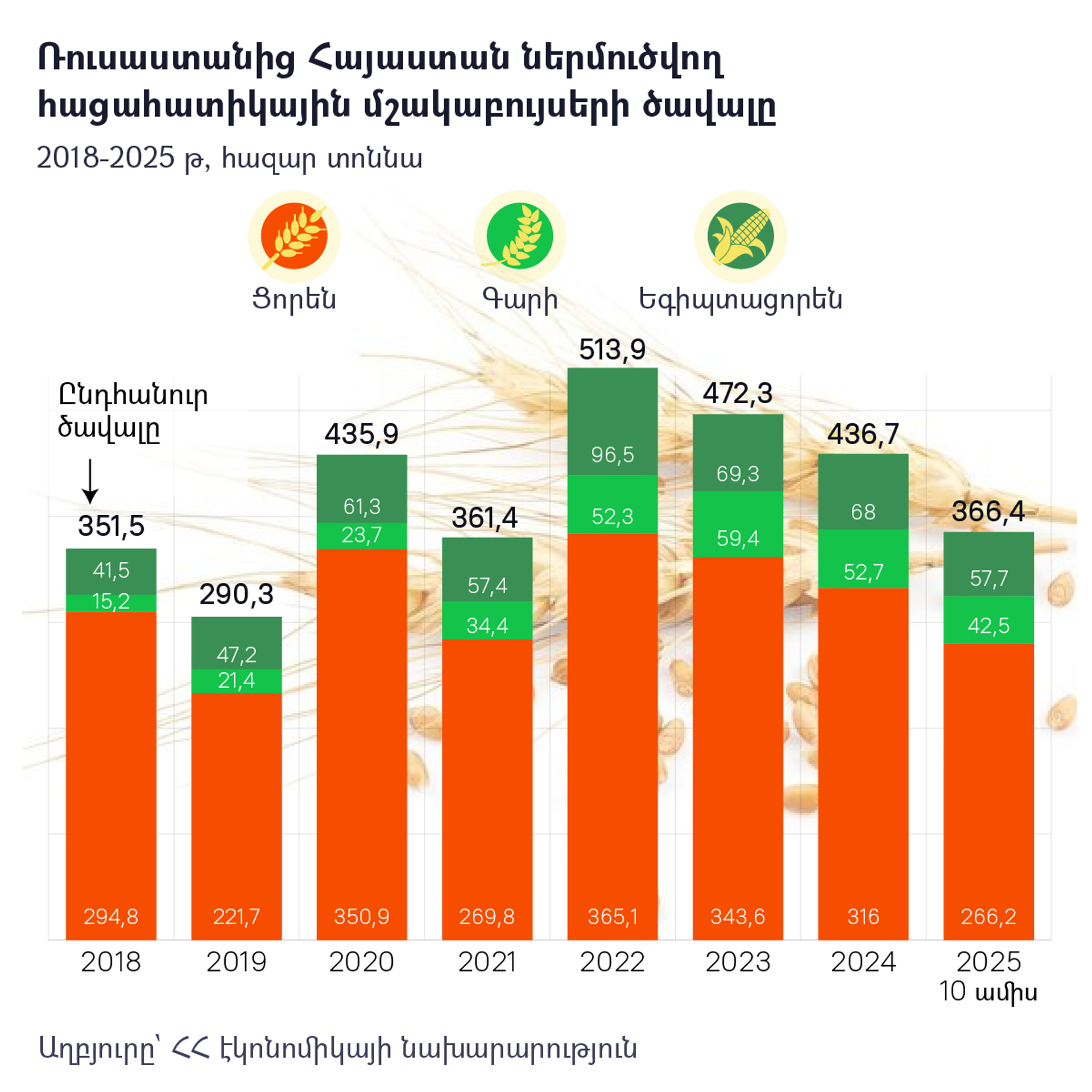 Ռուսաստանից Հայաստան ներմուծվող հացահատիկային մշակաբույսերի ծավալը - Sputnik Արմենիա, 1920, 18.12.2025