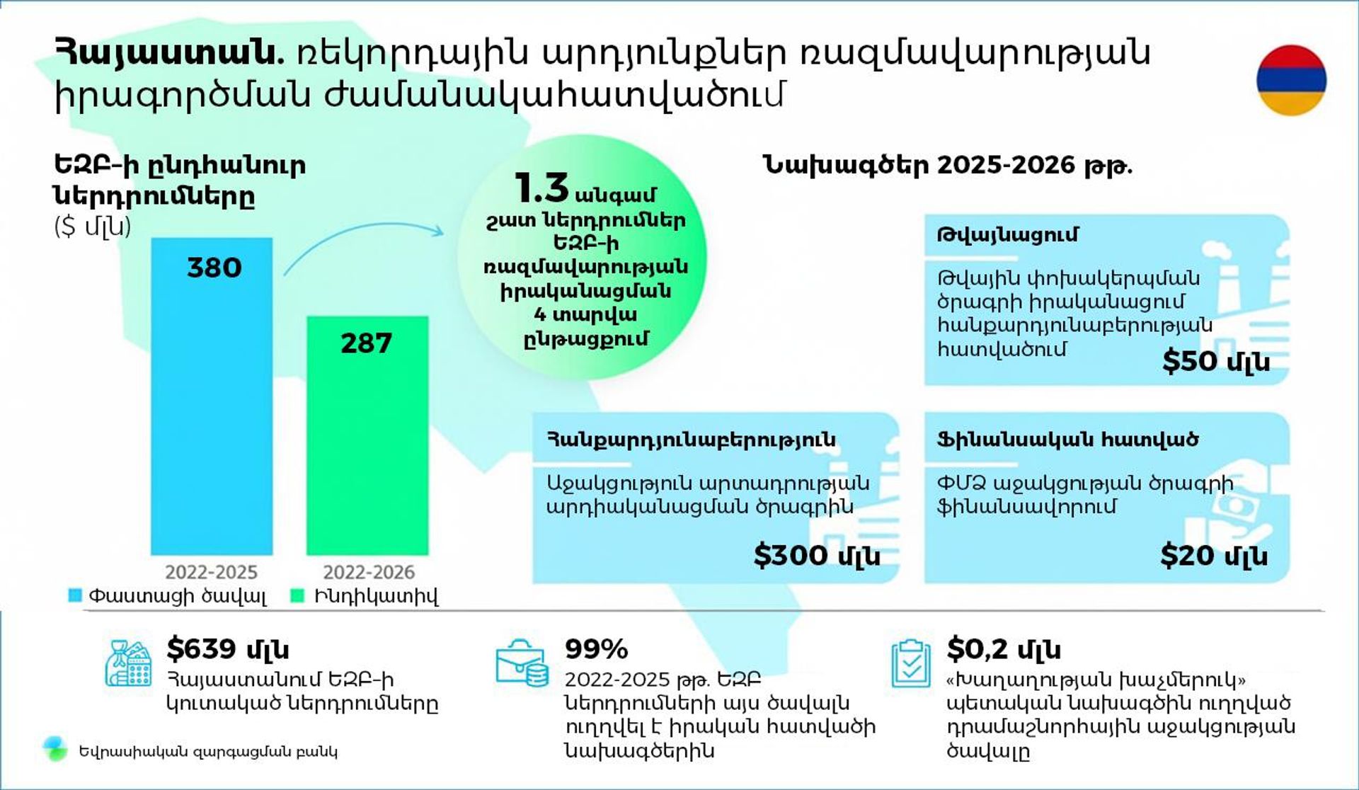 Հայաստան. ռեկորդային արդյունքներ ռազմավարության իրագործման ժամանակահատվածում - Sputnik Արմենիա, 1920, 18.12.2025