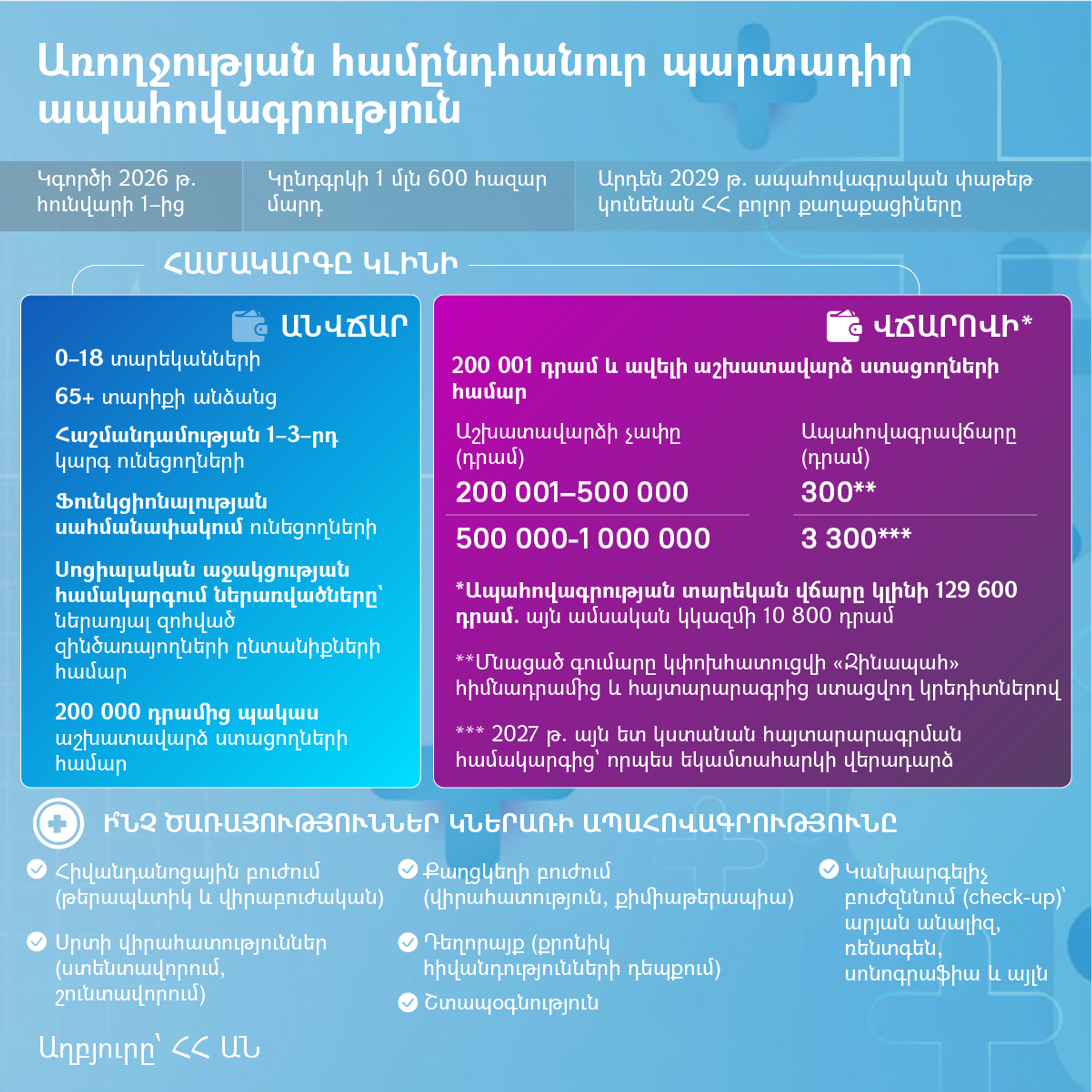 Առողջության համընդհանուր պարտադիր ապահովագրություն - Sputnik Արմենիա, 1920, 30.12.2025