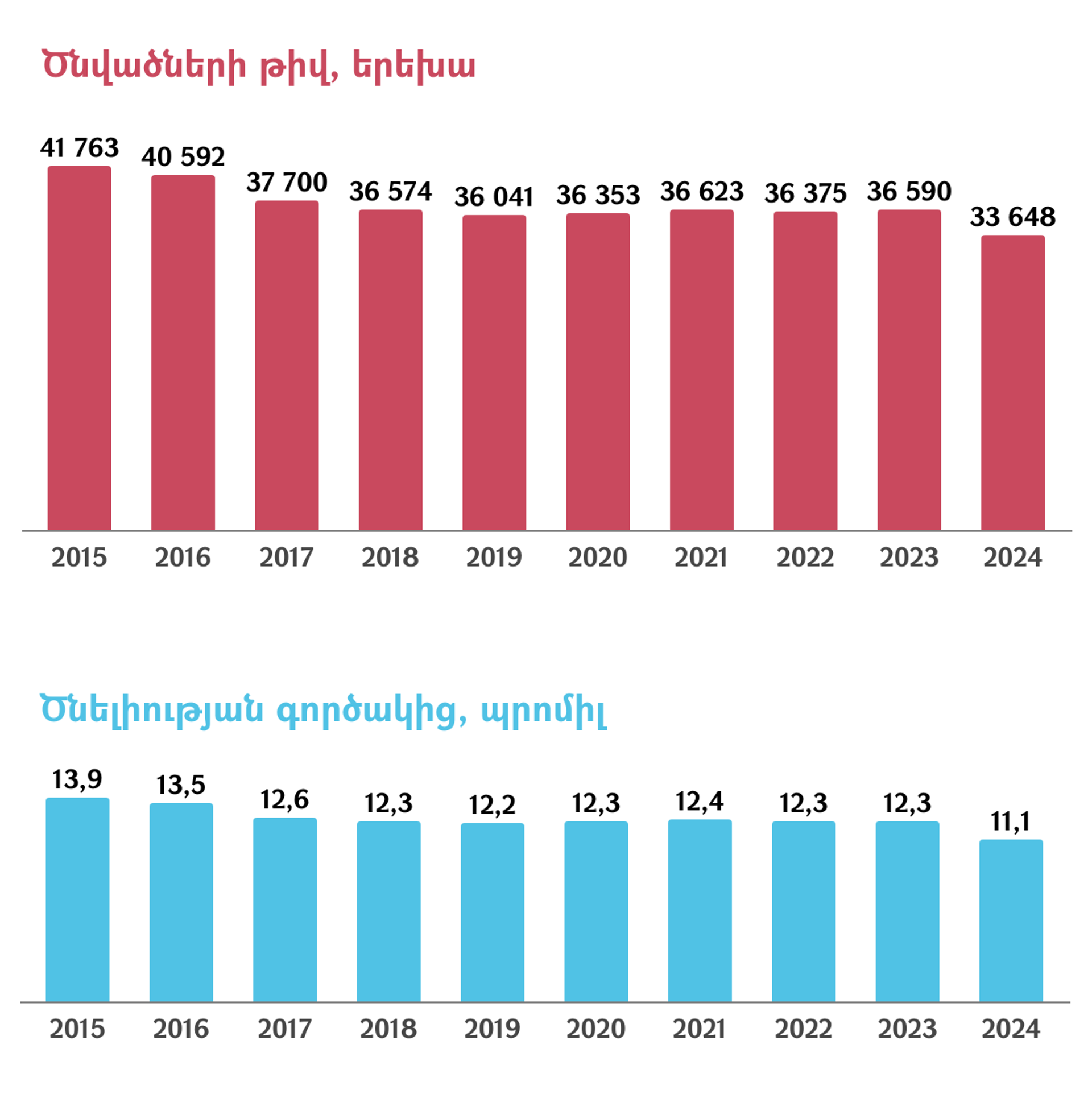 ՀՀ-ում ծնվածների թիվը և ծնելիության գործակիցը - Sputnik Արմենիա, 1920, 16.03.2026