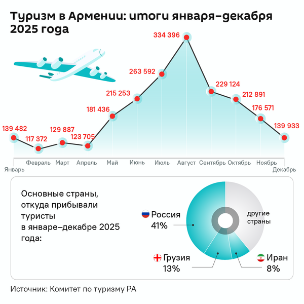 Туризм в Армении: итоги января–декабря 2025 года - Sputnik Армения