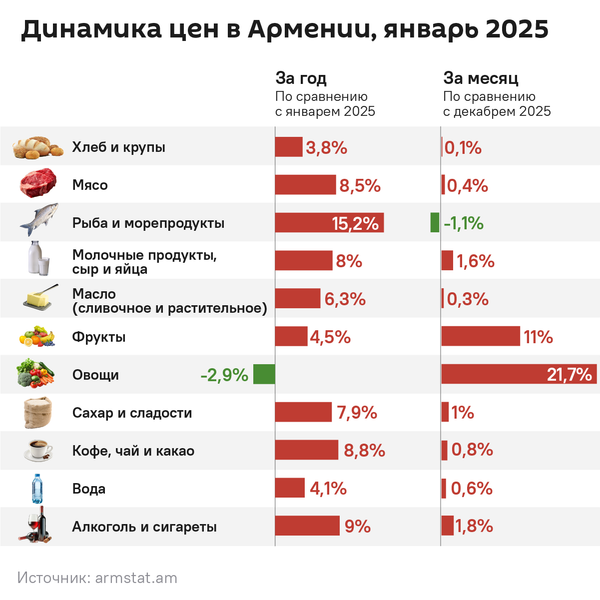 Динамика цен в Армении, январь 2025 - Sputnik Армения