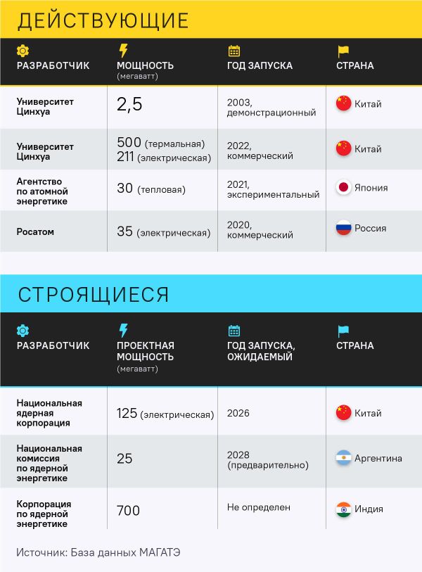 Действующие и строящиеся модульные энергоблоки - Sputnik Армения
