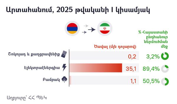 Իրանի մասնաբաժինը Հայաստանի առևտրում - Sputnik Արմենիա