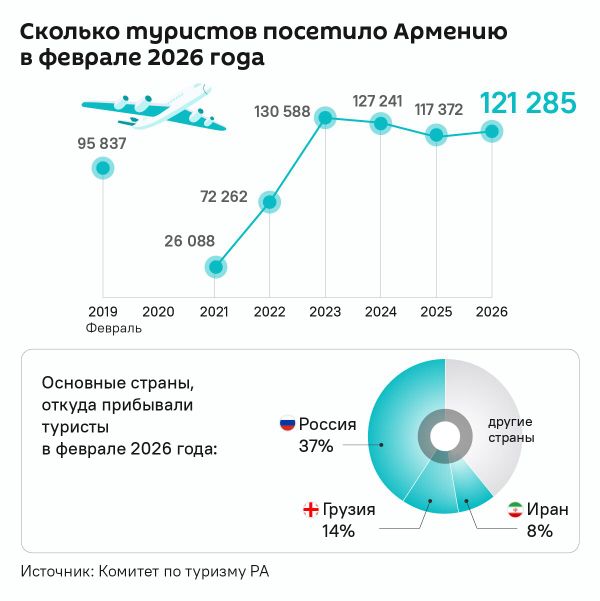 Сколько туристов посетило Армению в феврале 2026 года - Sputnik Армения