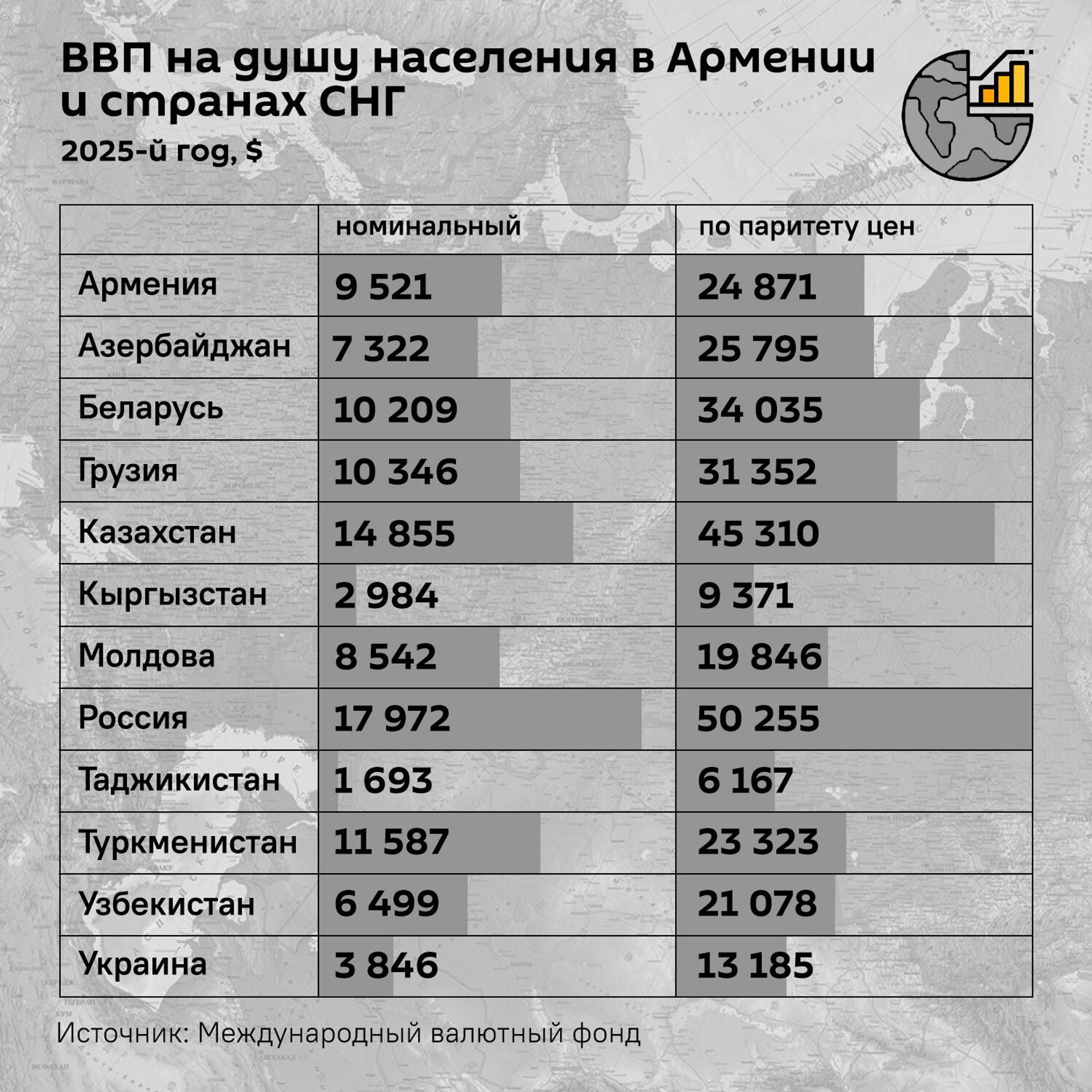 ВВП на душу населения за 2025-й в Армении и других постсоветских странах - Sputnik Армения, 1920, 28.04.2026