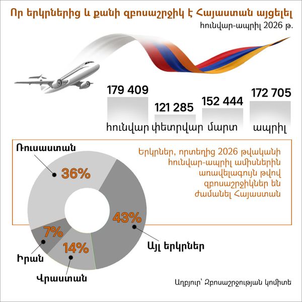 Որ երկրներից և ինչքան զբոսաշրջիկ է Հայաստան այցելել
հունվար-ապրիլ 2026 թ. - Sputnik Արմենիա