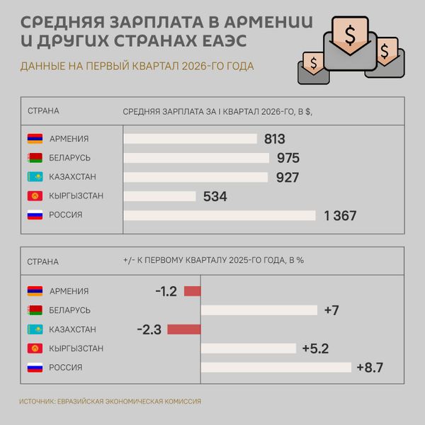 Средняя зарплата в Армении и других странах ЕАЭС - Sputnik Армения