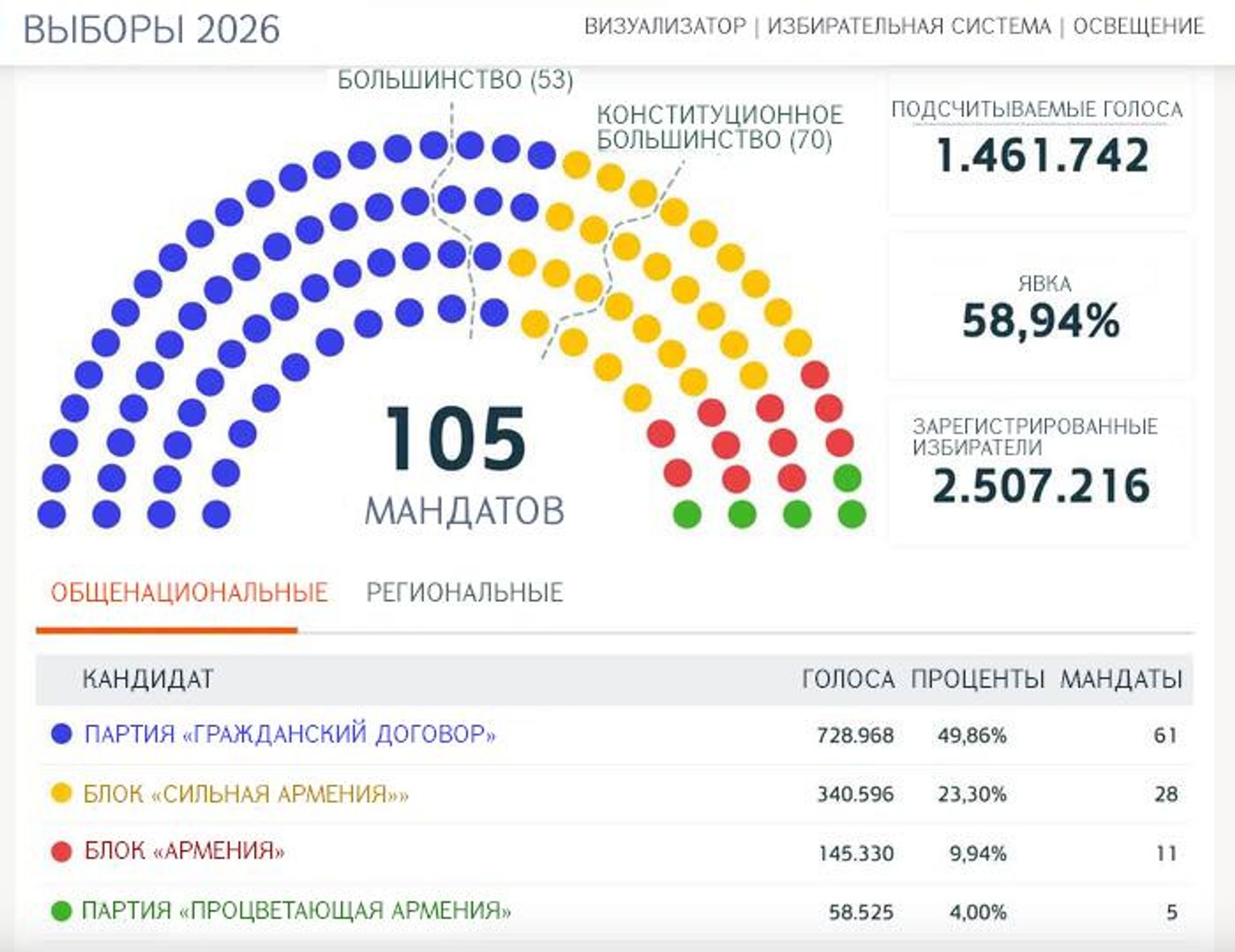 Выборы 2026 - Sputnik Армения, 1920, 13.06.2026