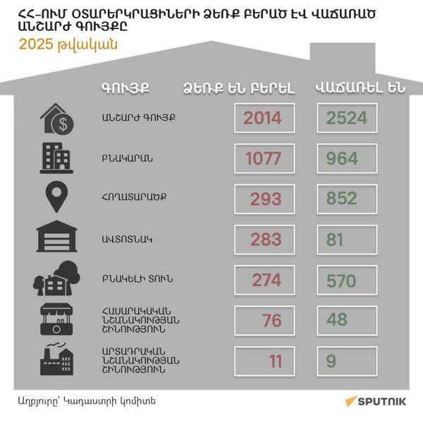 2025 թվականին ՀՀ–ում օտարերկրացիների ձեռք բերած և վաճառած անշարժ գույքը - Sputnik Արմենիա