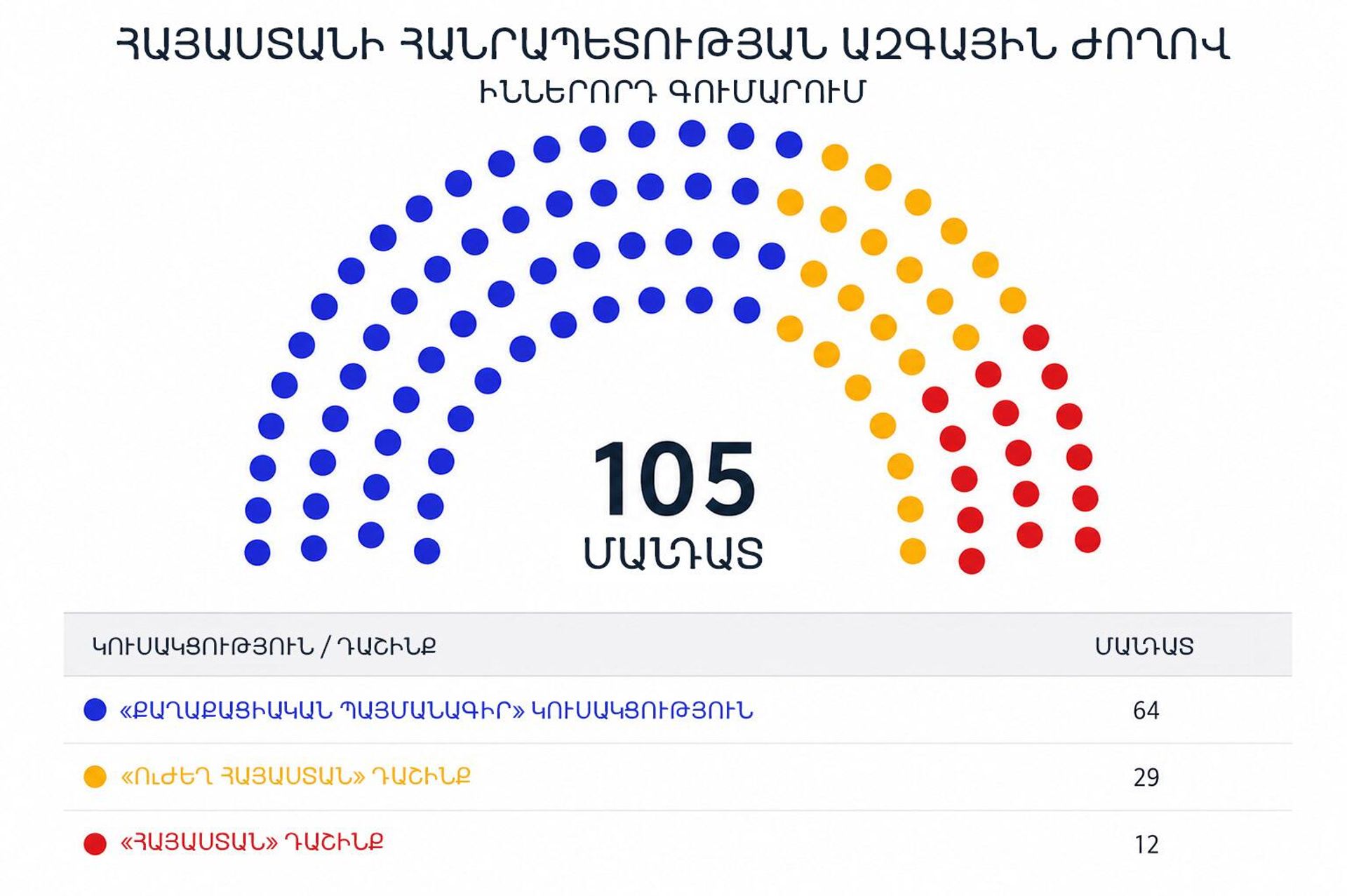 ՀՀ Ազգայի ժողովի իններորդ գումարման մանդատները - Sputnik Արմենիա, 1920, 14.06.2026