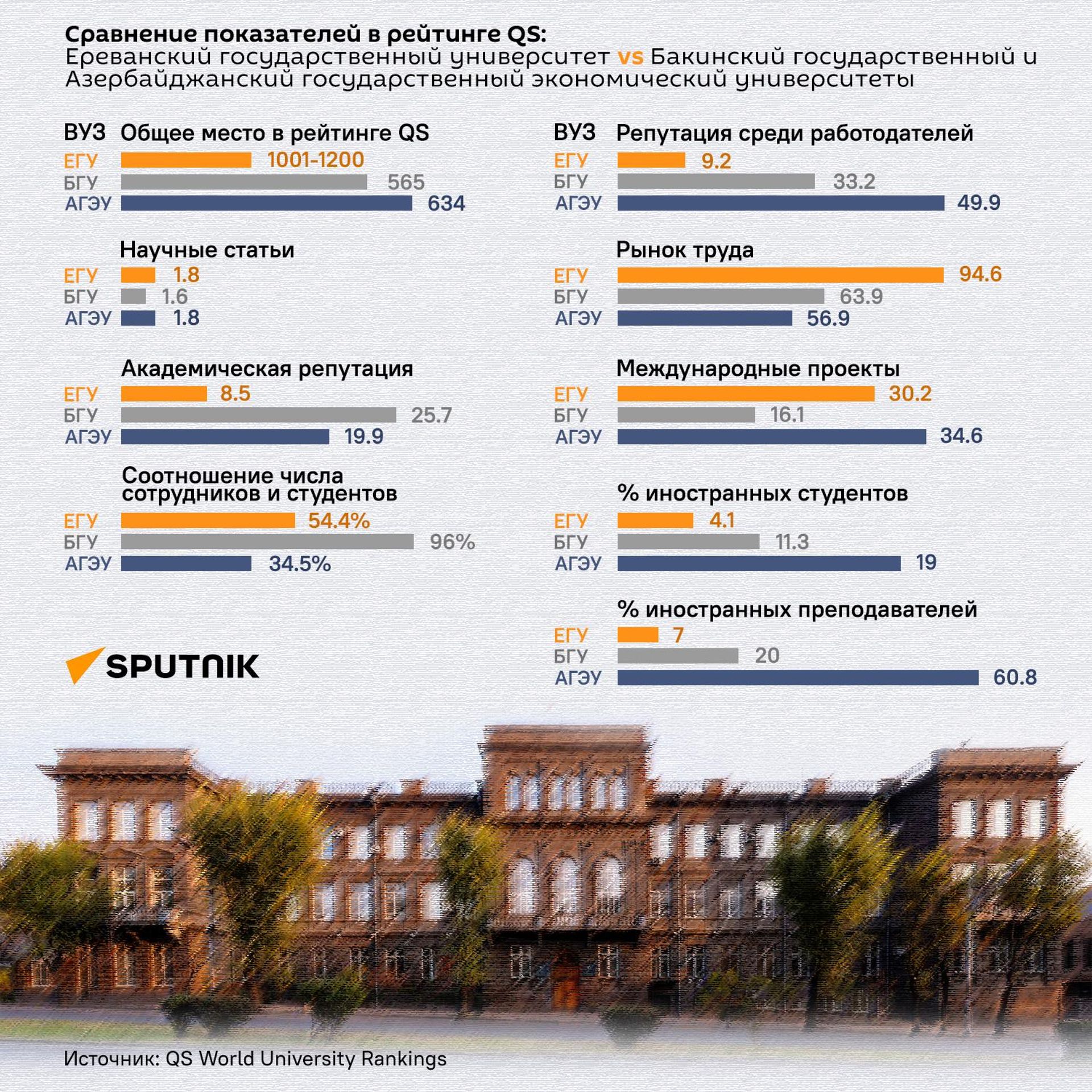 Сравнение показателей в рейтинге QS: Ереванский государственный университет VS Бакинский государственный и Азербайджанский государственный экономический университет - Sputnik Армения, 1920, 03.07.2026