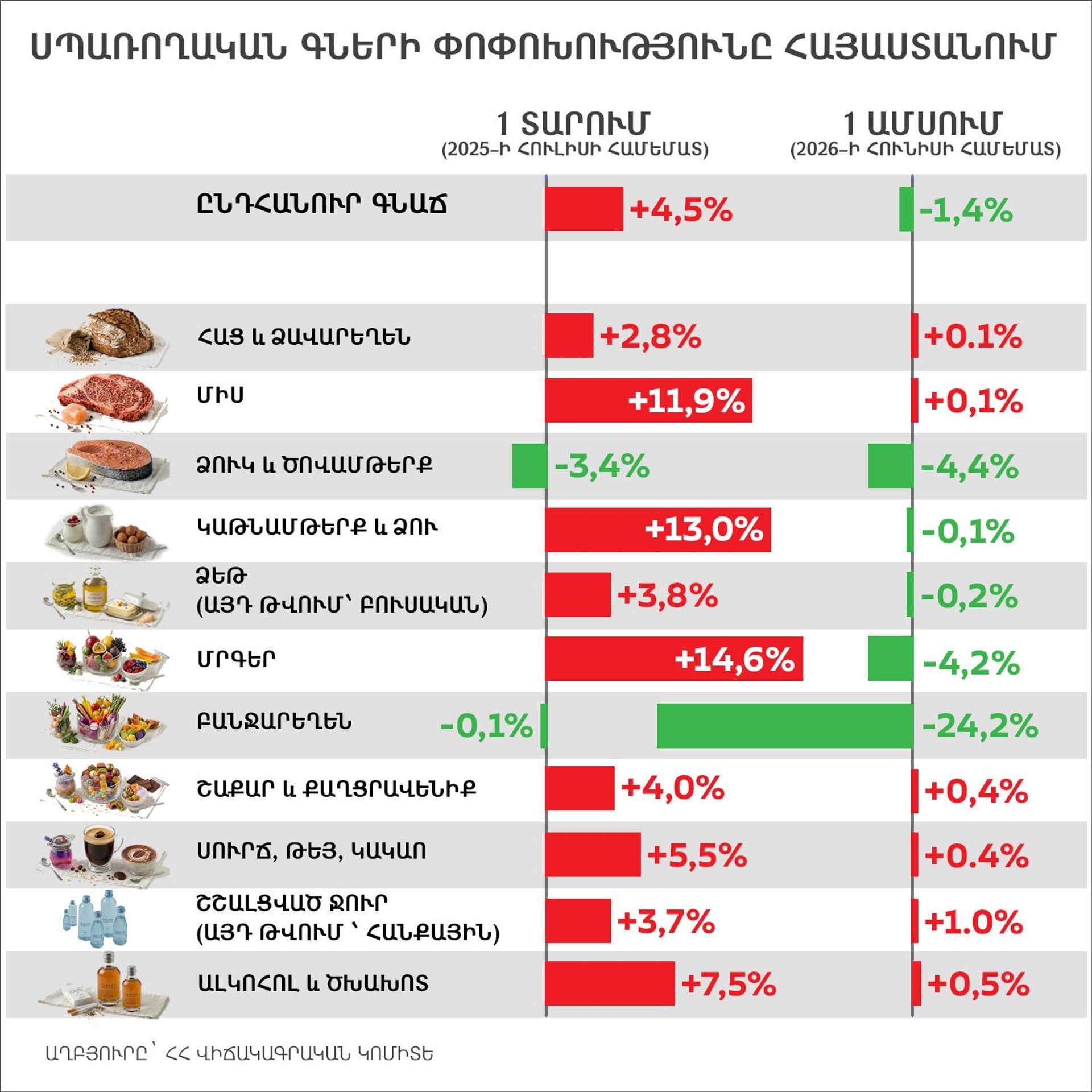 Սպառողական գների փոփոխությունը Հայաստանում - Sputnik Արմենիա, 1920, 05.08.2026