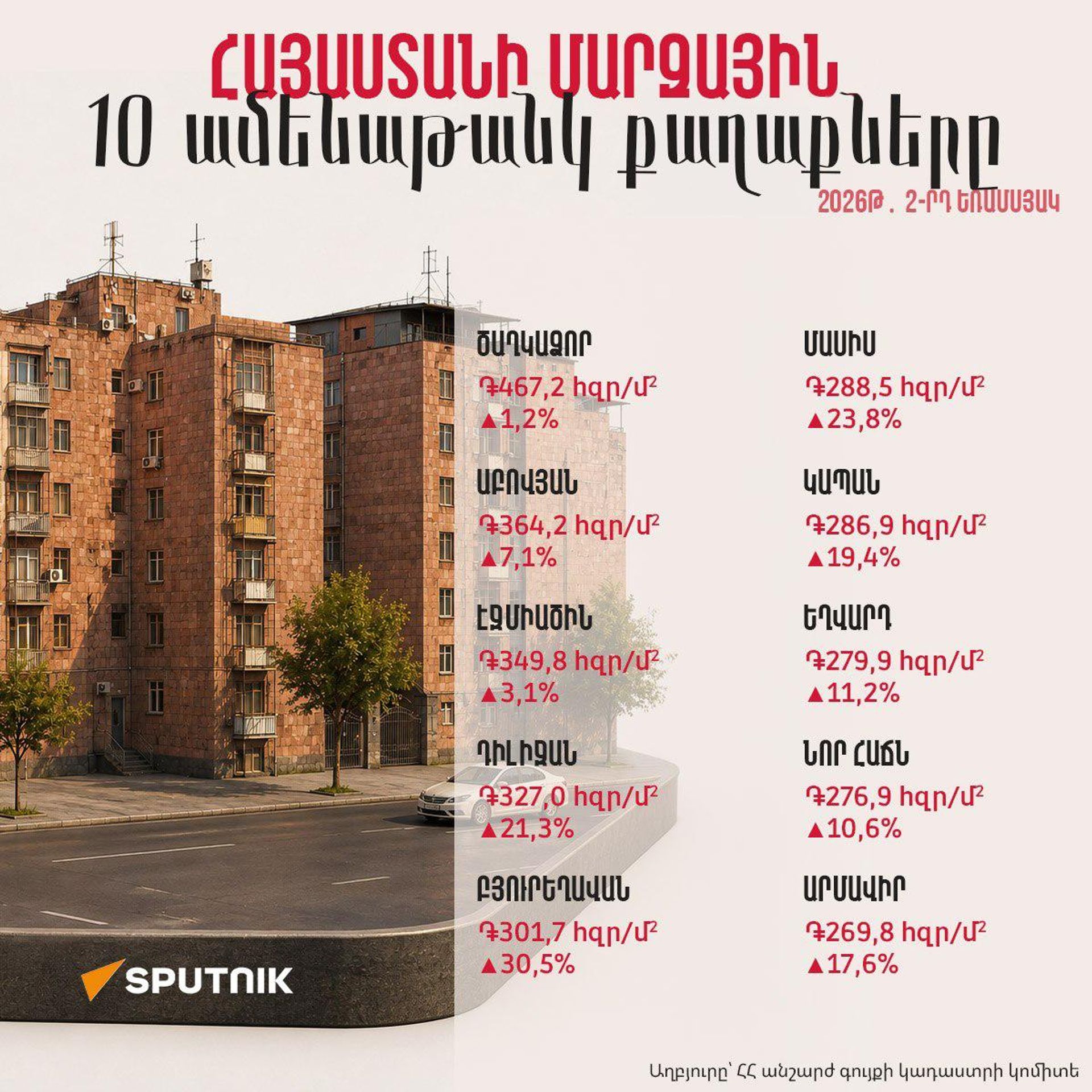ՀՀ 10 ամենաթանկ մարզային քաղաքները` ըստ բնակարանների գների - Sputnik Արմենիա, 1920, 08.08.2026