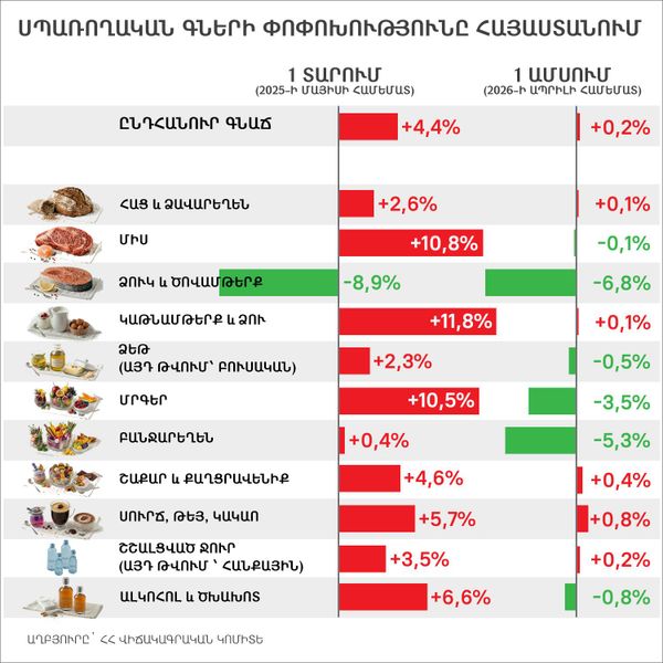 Գների փոփոխությունը Հայաստանում 2026 թ. օգոստոսին - Sputnik Արմենիա