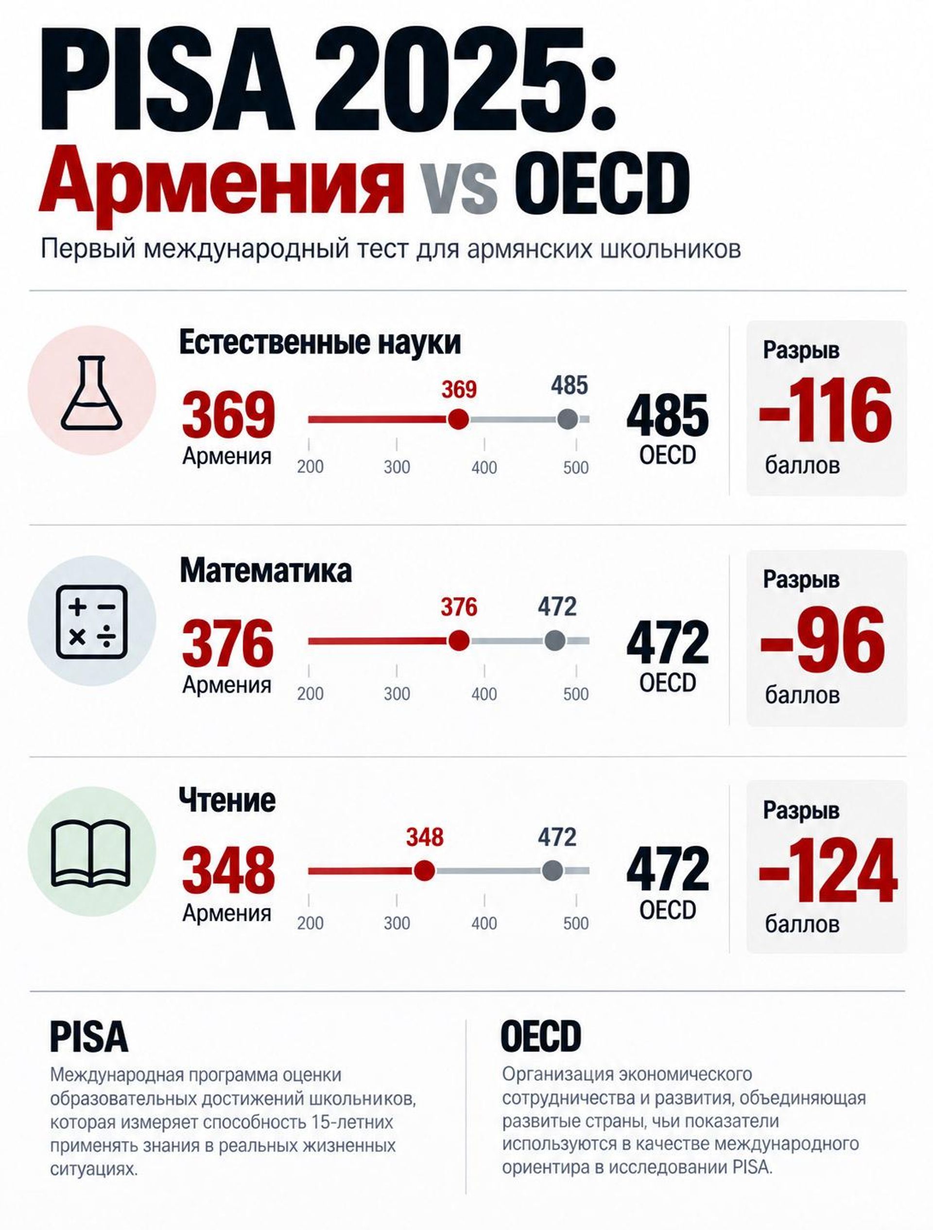 Армения в международной программе оценки образовательных достижений школьников PISA в 2025 году - Sputnik Армения, 1920, 10.09.2026