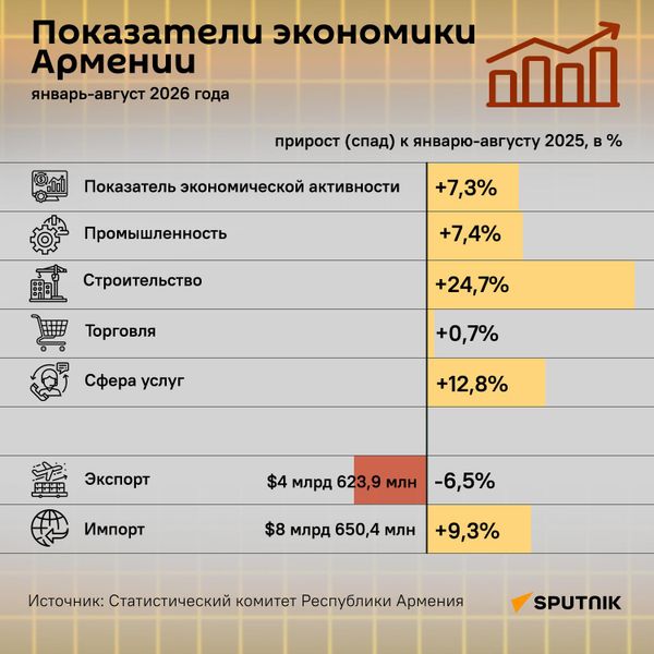 Показатели экономики Армении - Sputnik Армения