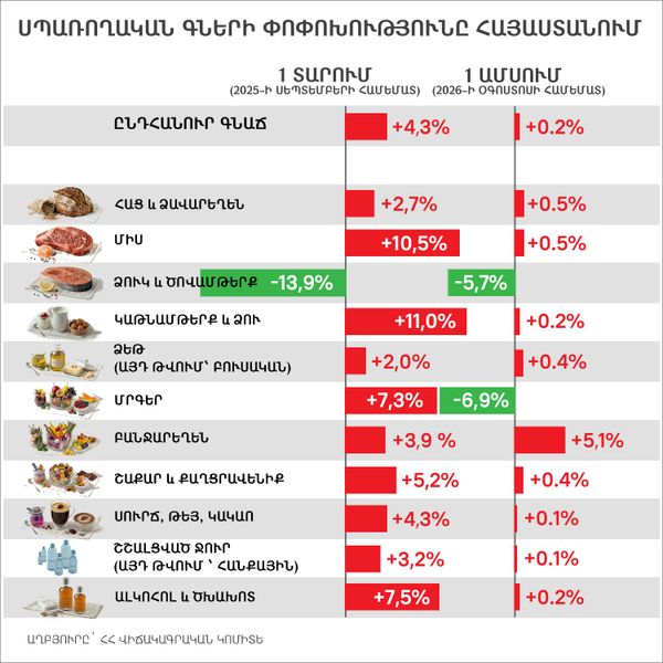 Սպառողական գների փոփոխությունը Հայաստանում (2026 թ. սեպտեմբեր) - Sputnik Արմենիա