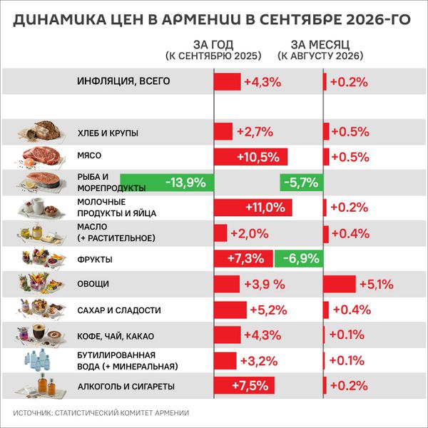 Динамика цен в Армении (сентябрь 2026г.) - Sputnik Армения