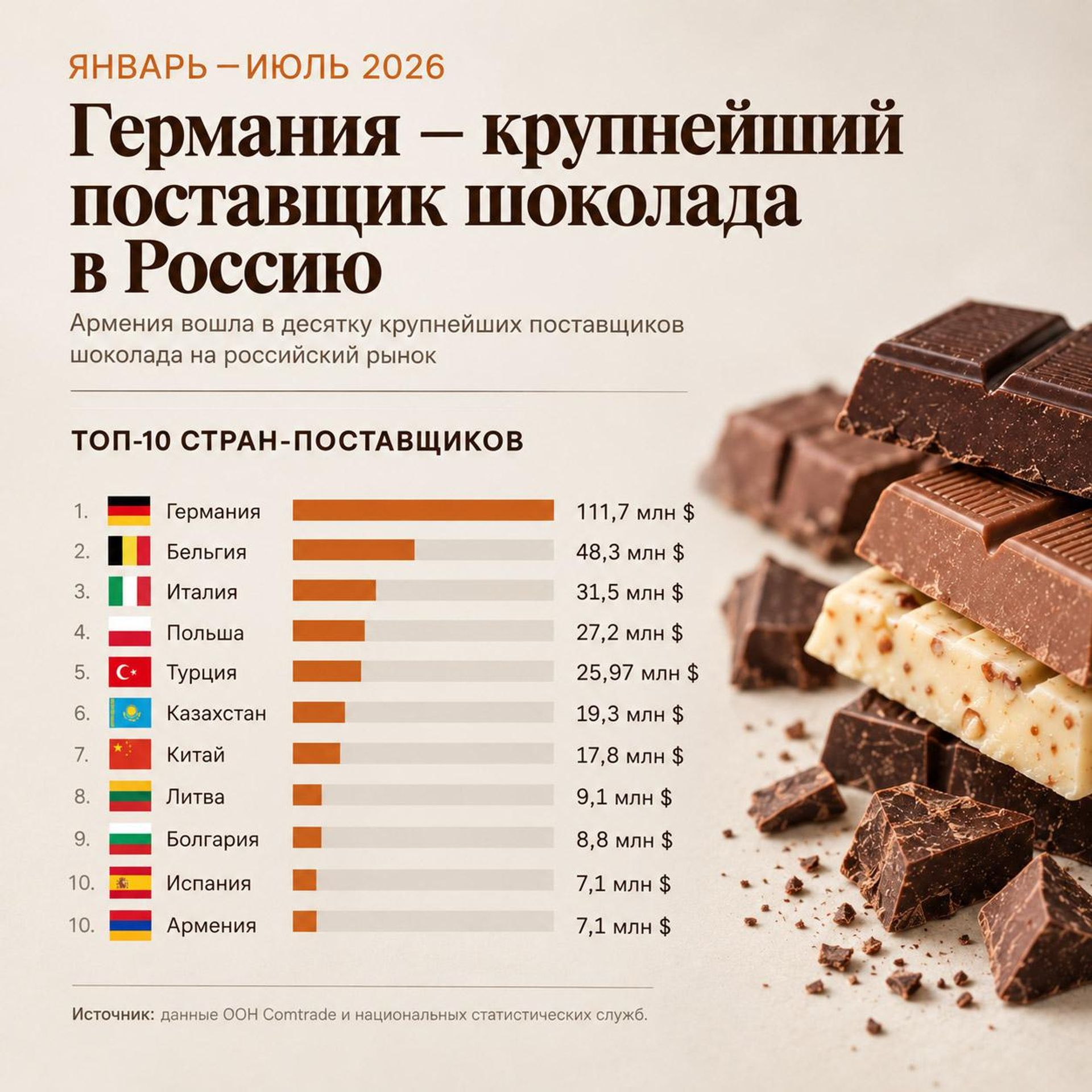 Кто поставляет шоколад в Россию: топ-10 стран - Sputnik Армения, 1920, 12.10.2026