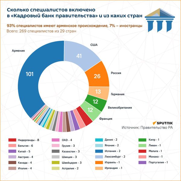 Сколько специалистов включено в Кадровый банк правительства и из каких стран - Sputnik Армения