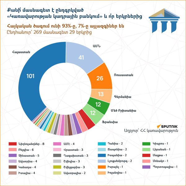 Քանի՞ մասնագետ է ընդգրկված Կառավարության կադրային բանկում և ո՞ր երկրներից - Sputnik Արմենիա