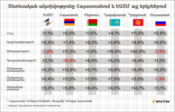 Տնտեսական ակտիվությունը Հայաստանում և ԵԱՏՄ այլ երկրներում - Sputnik Արմենիա