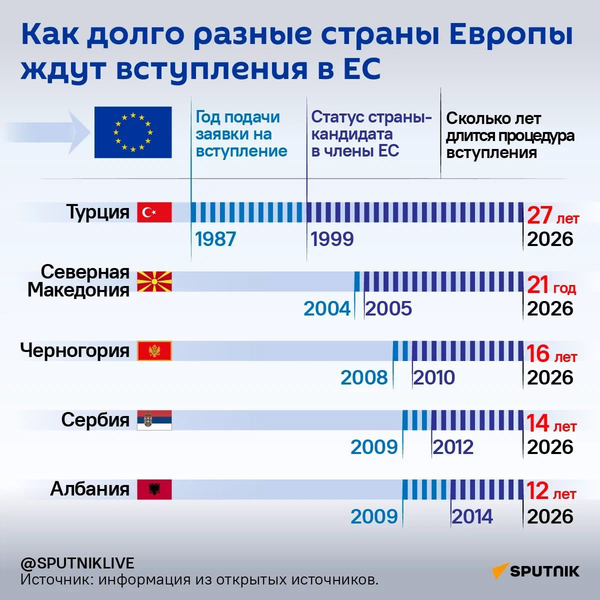 Как долго разные страны Европы ждут вступления в ЕС - Sputnik Армения