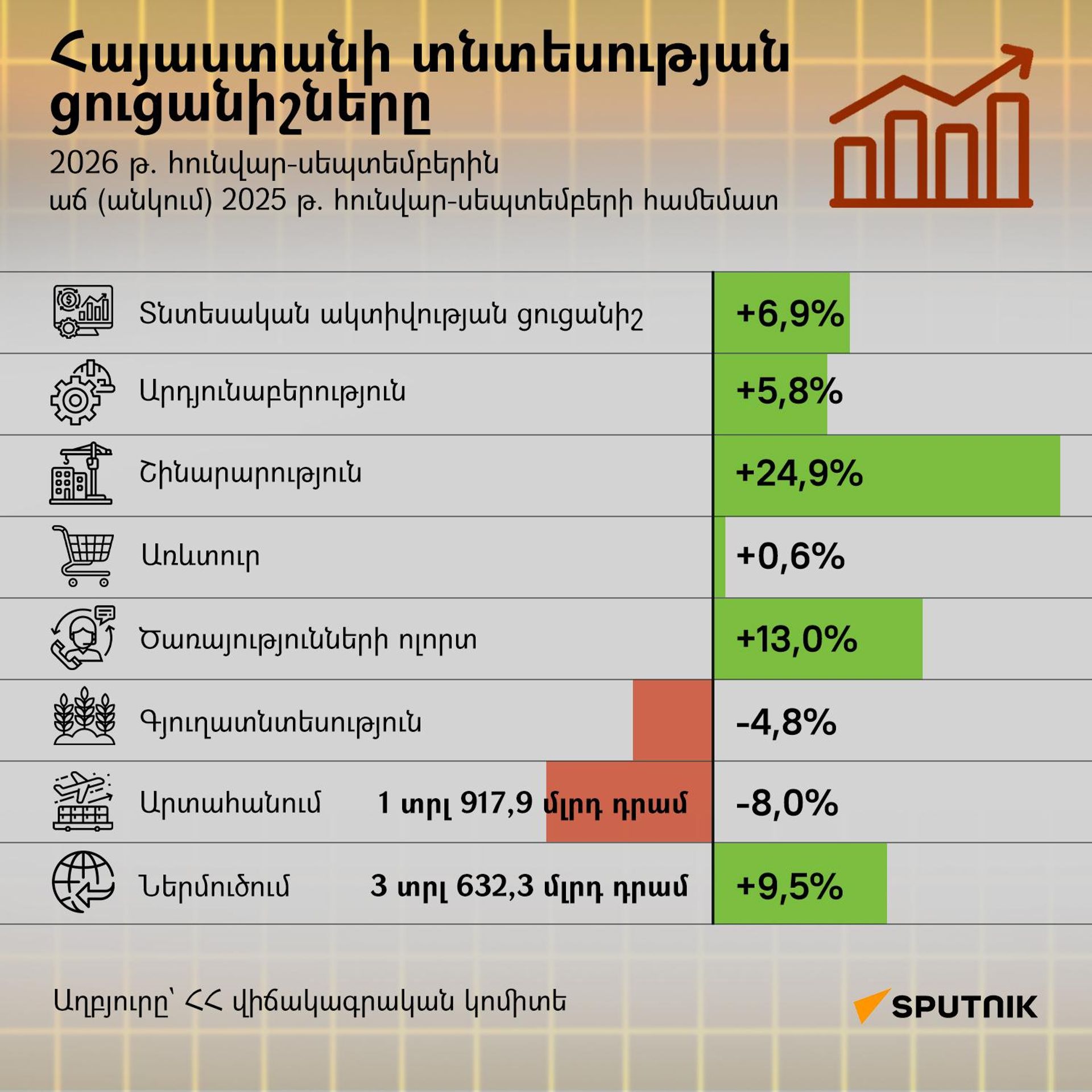 ՀՀ տնտեսության ցուցանիշները 2026 թ. հունվար-սեպտեմբերին - Sputnik Արմենիա, 1920, 27.10.2026