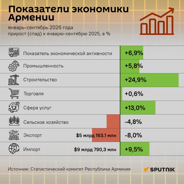 Показатели экономики Армении январь-сентябрь 2026 - Sputnik Армения