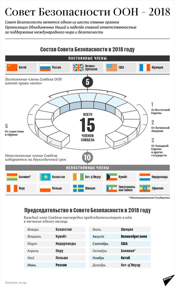 Совет Безопасности ООН в 2018 году - Sputnik Армения