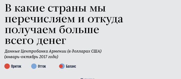 В какие страны мы перечисляем и откуда получаем больше всего денег - Sputnik Армения